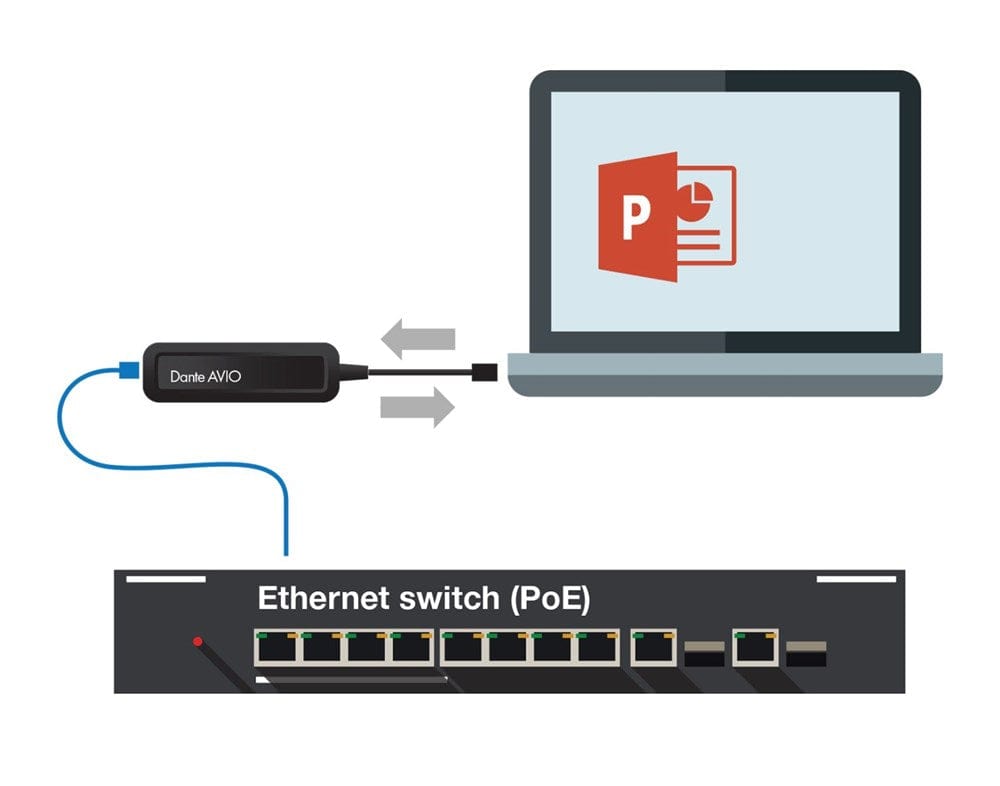 Audinate Adapter Dante AVIO USBC IO Adapter 2x2
