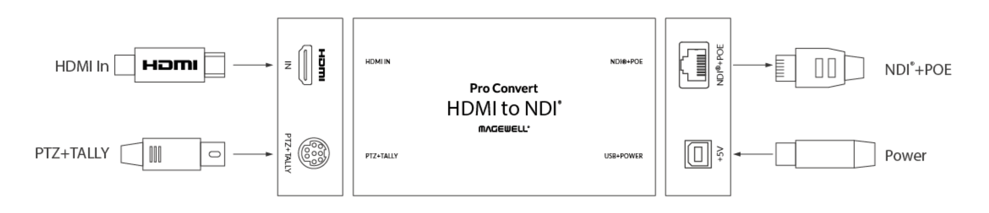 Magewell Media Processor Magewell Pro Convert HDMI TX